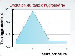 Evolution du taux d'hygromtrie de la ville Balaguier-d'Olt